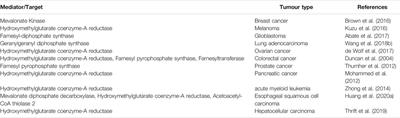 Cholesterol-Lowering Phytochemicals: Targeting the Mevalonate Pathway for Anticancer Interventions